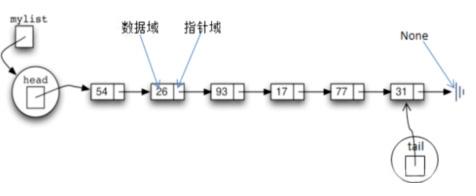 什么是python链表？