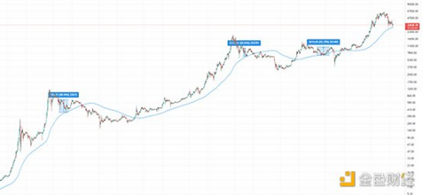 金色趋势丨BTC回测年线支撑  反弹一触即发？