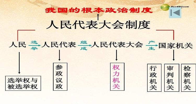 人民當家作主制度體系的主要內容