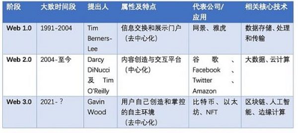 Web 3全解读：元宇宙一边去 现在科技大佬们最关心的只有它