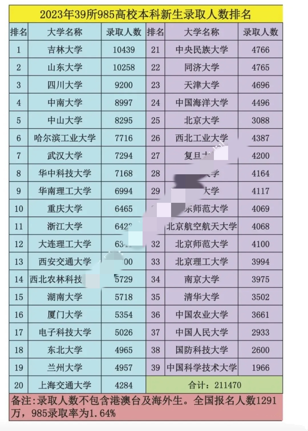 大学9200人中南大学8997人中山大学8695人哈尔滨工业大学7716人