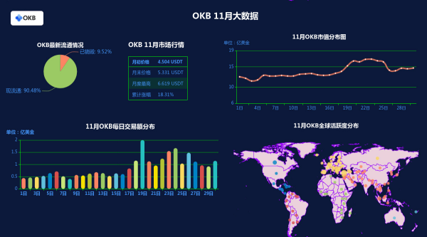 OKB生态建设11月月报：月累计涨幅18.31%，完成第10次回购销毁