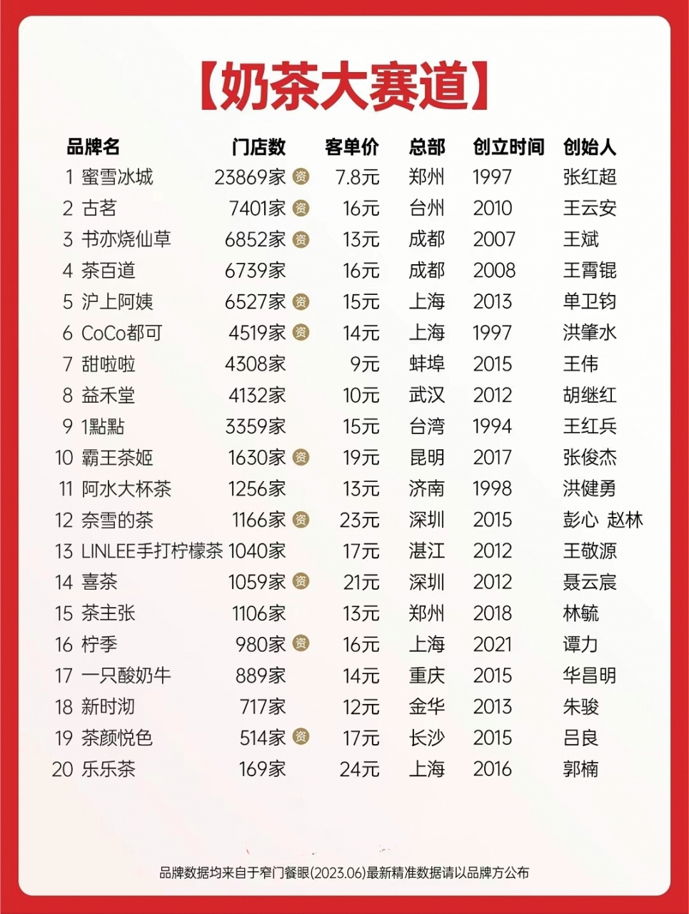 中国茶饮品牌排行榜10强排名第一(2020年中国茶饮十大品牌榜中排在前四的有)