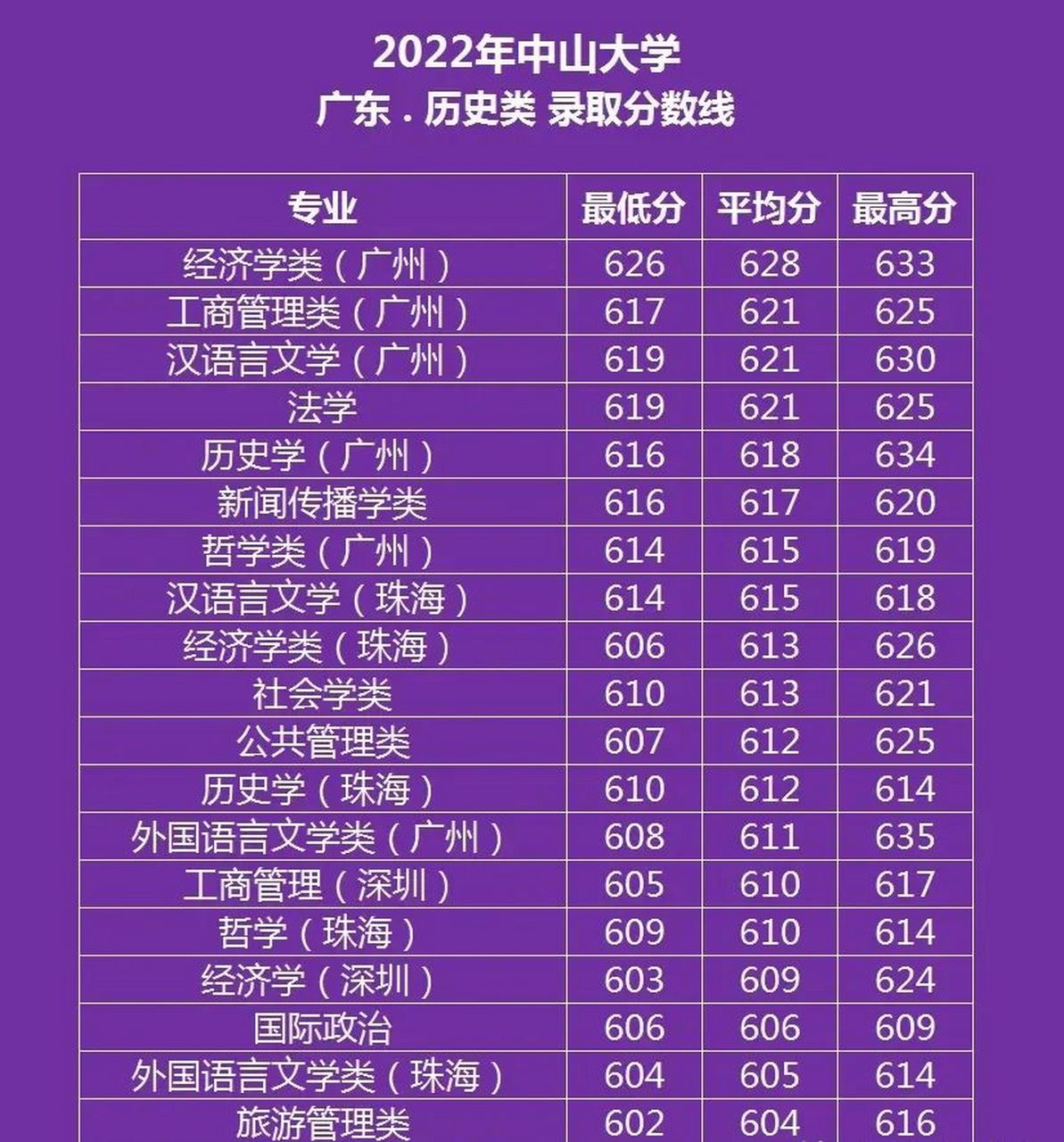 中山大学的录取分数线.其实我不建议非学医的学生,报考中山大学