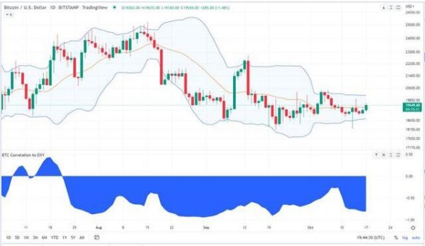 市场总结：比特币（BTC）和以太坊（ETH）本周开始走高