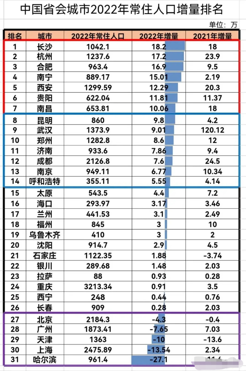 我国省会城市人口增量排名,也显示省会城市活力