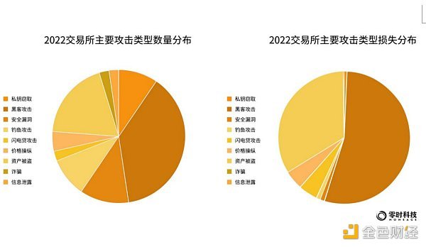 《2022年全球Web3行业安全研究报告》正式发布