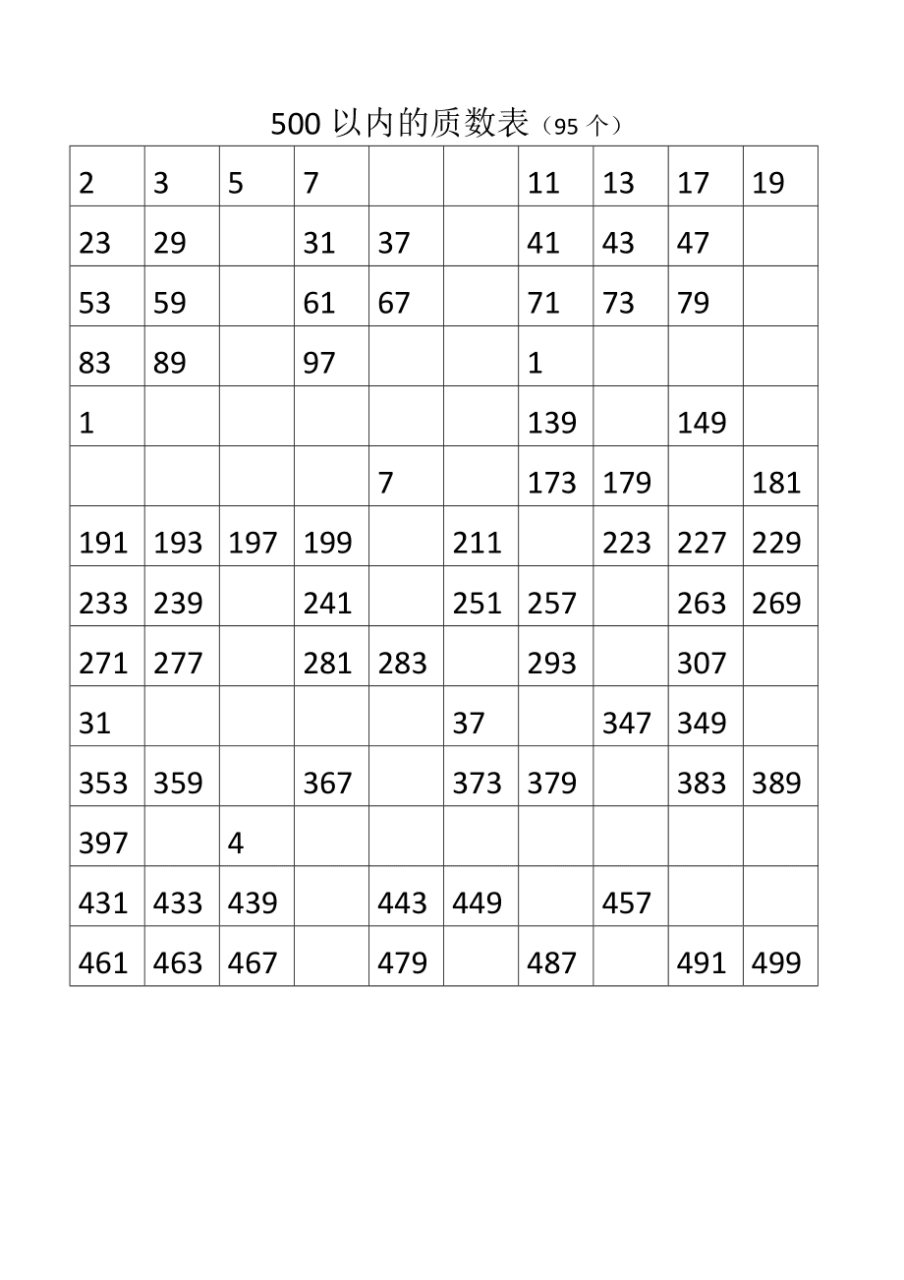 欧几里得(约公元前335-公元前270)证明, 世界上不存在"最大的质数"