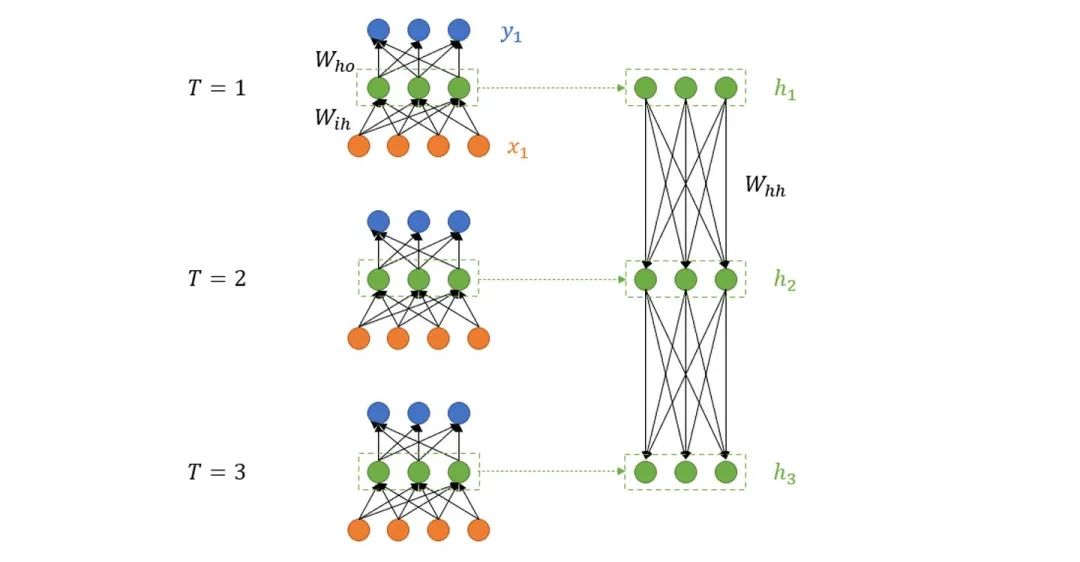 完全解析RNN, Seq2Seq, Attention注意力机制