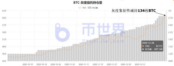 【合约日报】异动！灰度象征性减持BTC 资金集中流向DASH