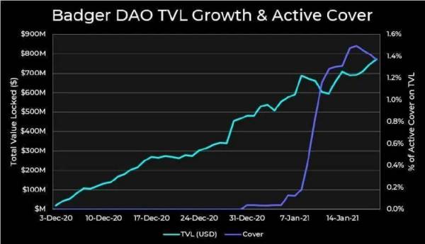 BadgerDAO 有机会成为以太坊上所有 BTC 的一站式「商店」