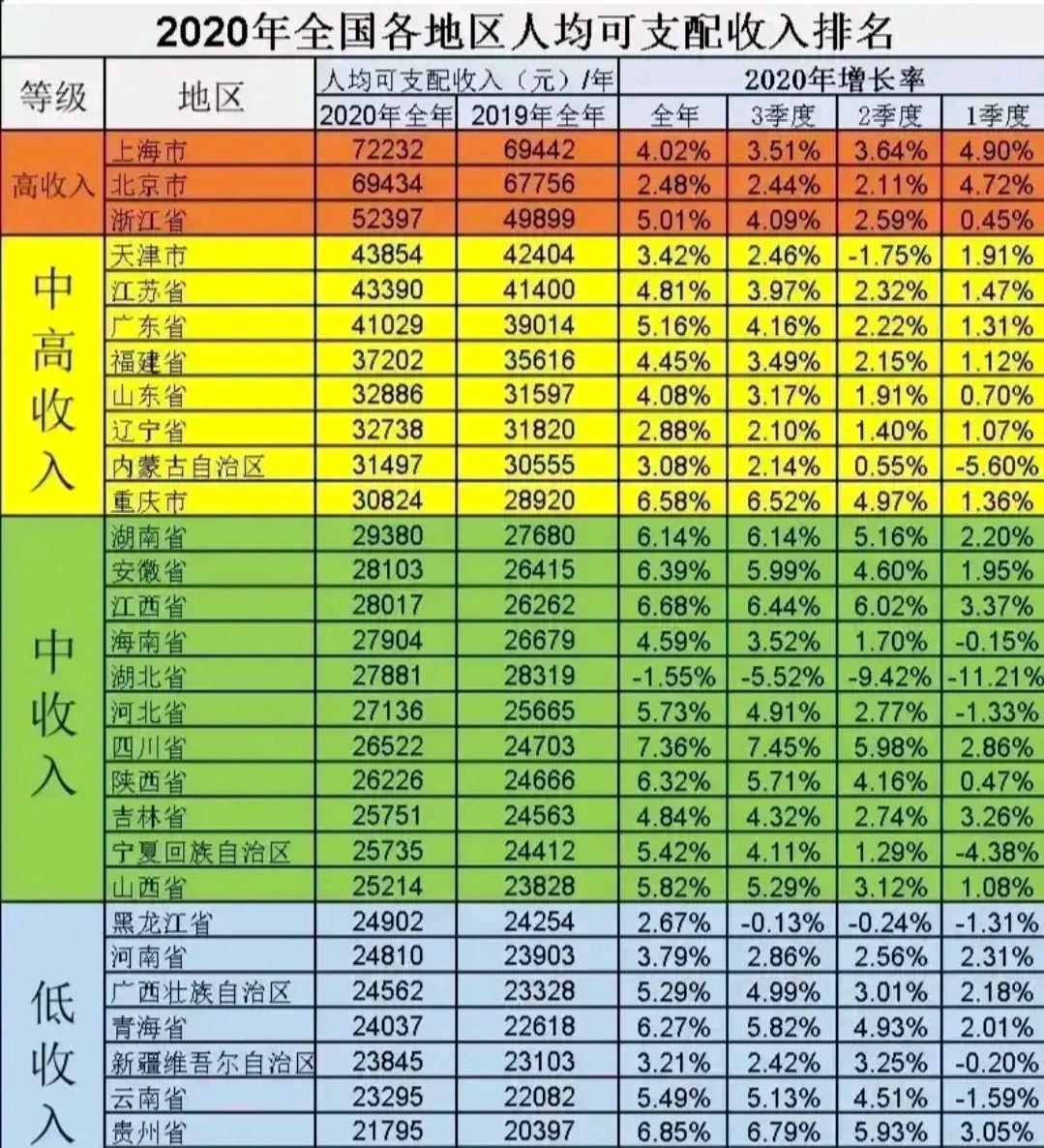 2020年各省人均可支配收入数据出炉