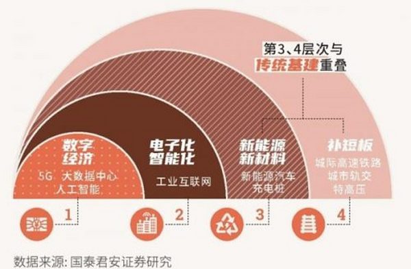 元宇宙时代的新型基础建设有哪些？