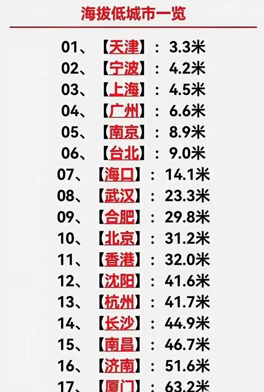 比如武汉城区海拔是24米,南京域区是8.