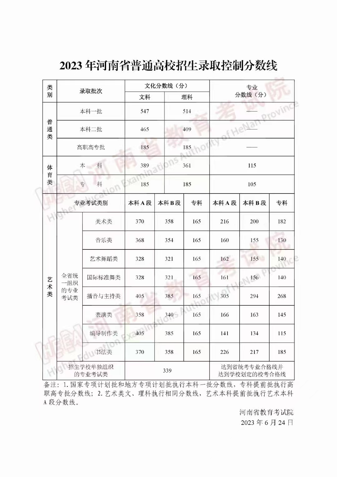 河南省2023高考一本,二本录取分数线