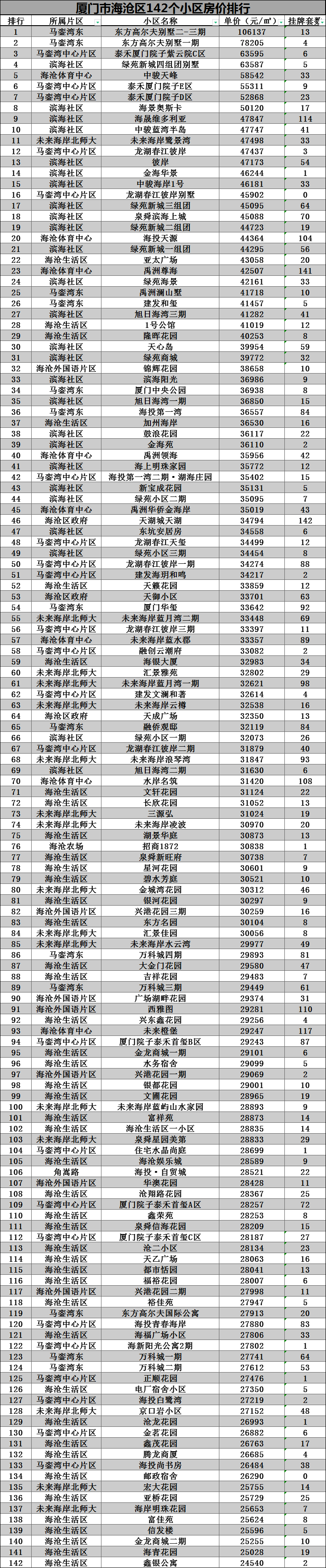 厦门海沧区9月142个小区房价排行出炉!28个小区报价超4万一平!