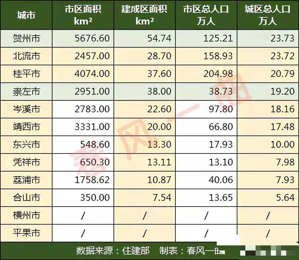 广西10个县级市城区总人口:北流最多,合山最少