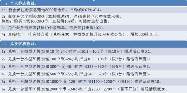 OKO疯矿链_锁粉阶段中，注册并认证，送8000锁仓OKO，多级长链收益