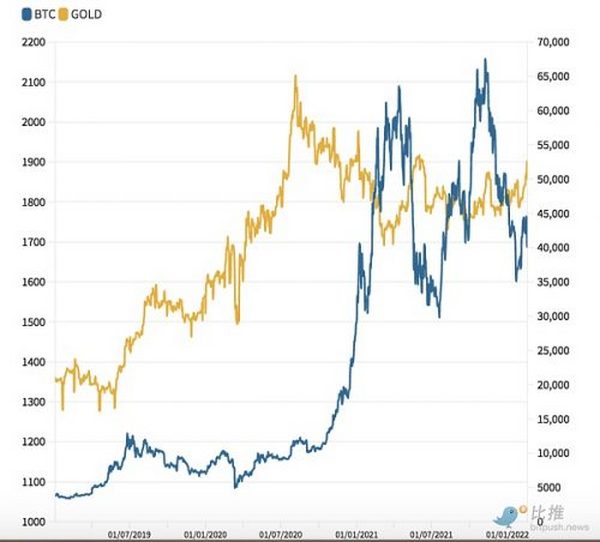 低迷走势迟迟不突破 比特币还能被称为“数字黄金”吗？