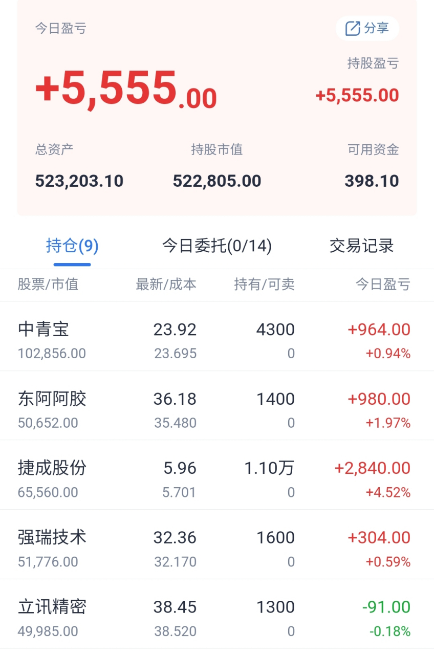 股票 收盘了,小有盈利.一年翻倍,50万变100万.