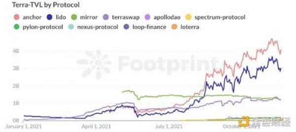 金色观察｜LD Capital：新公链进化——制胜关键源于自上而下