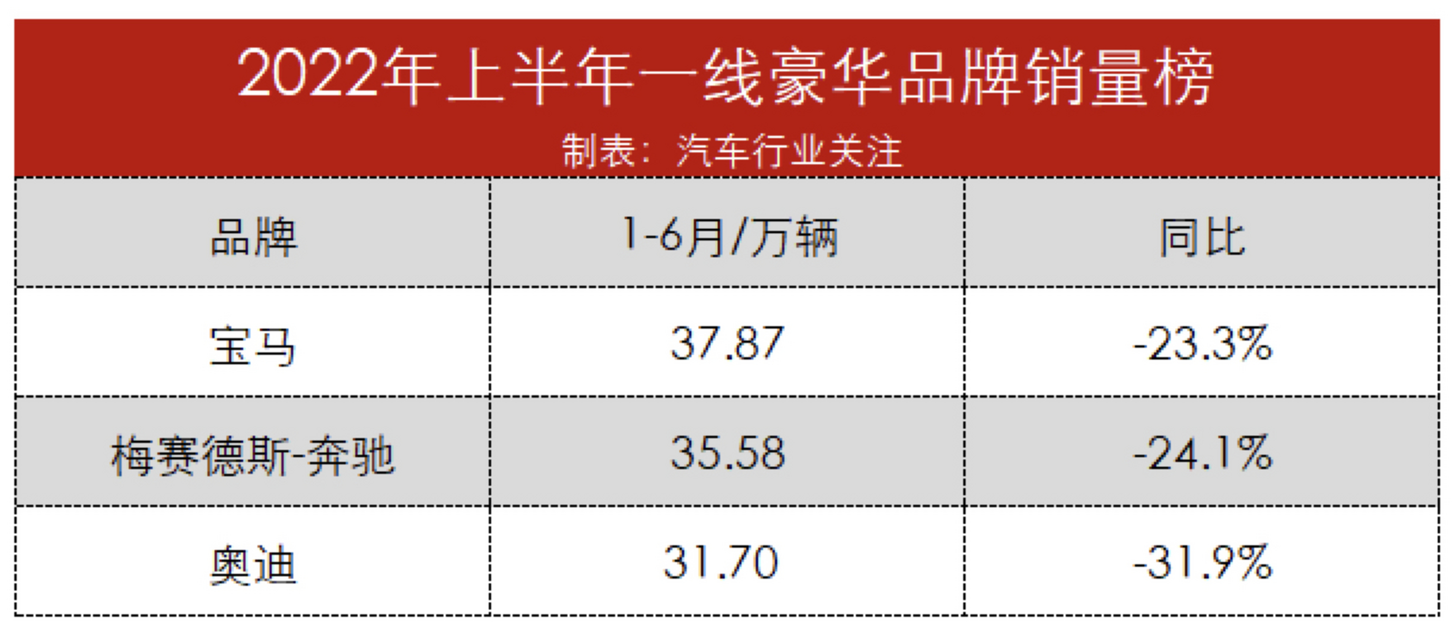 2022年上半年一线豪华汽车品牌销量榜 宝马销量3787万辆,同比下滑23