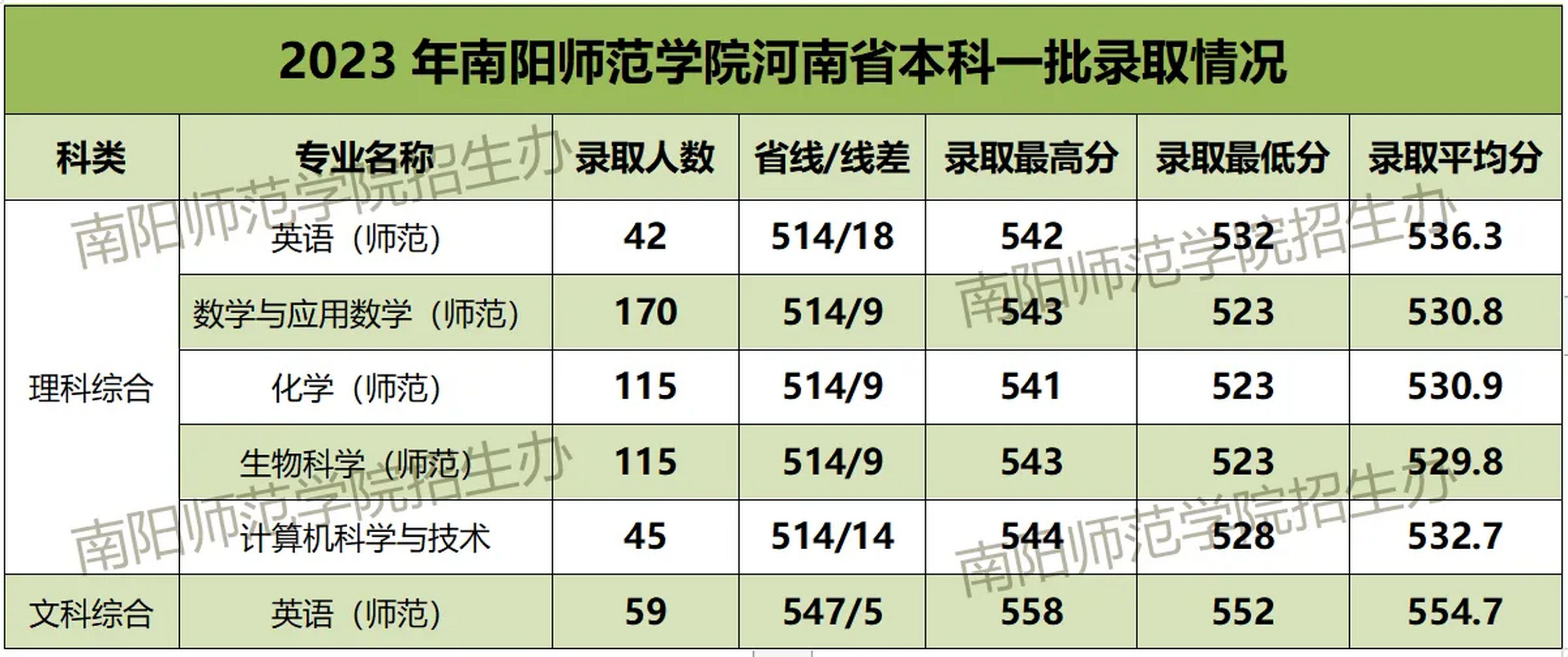 南阳师范学院2023年河南省本科一批录取分数线发布了!