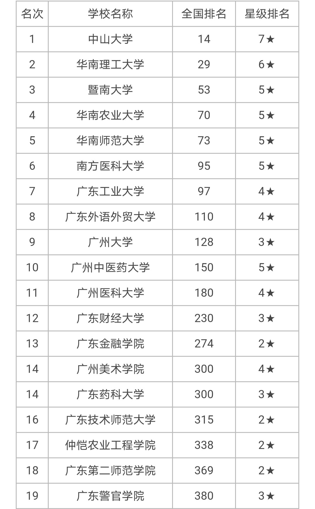 2020年广州市最好的大学排名