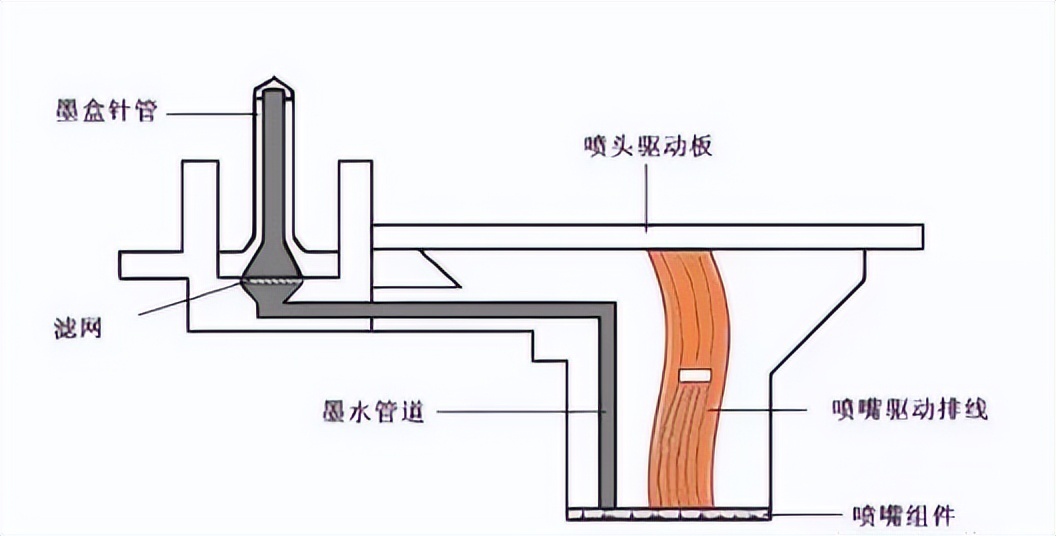 噴墨式打印機的構造和工作原理