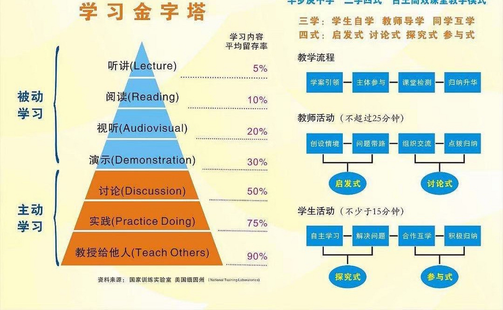 学习金字塔原理