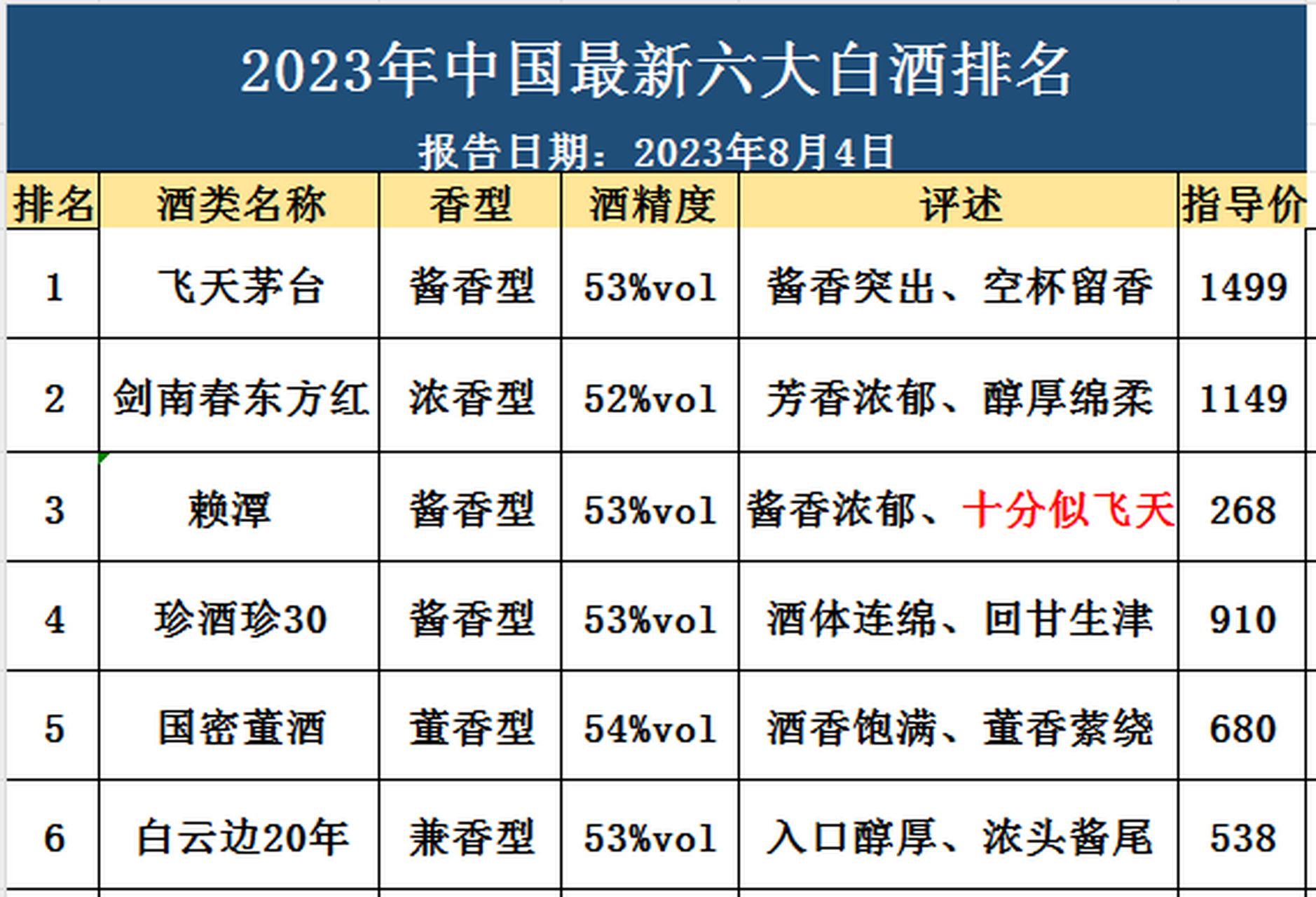 中国白酒前100排名一览表，中国白酒前100的排名