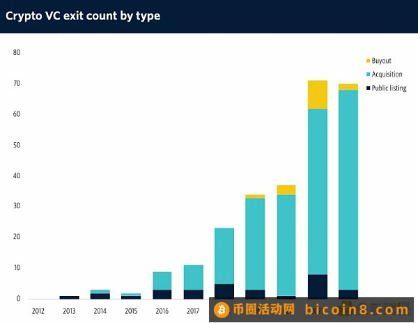 2023年Crypto VC名录：全球300家加密基金中谁最活跃？