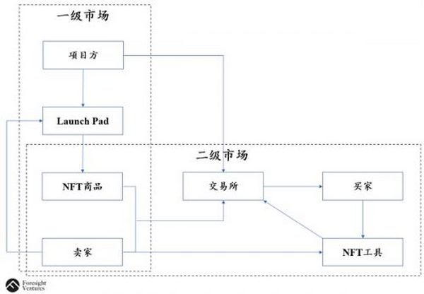 去中心化NFT交易协议将击败OpenSea