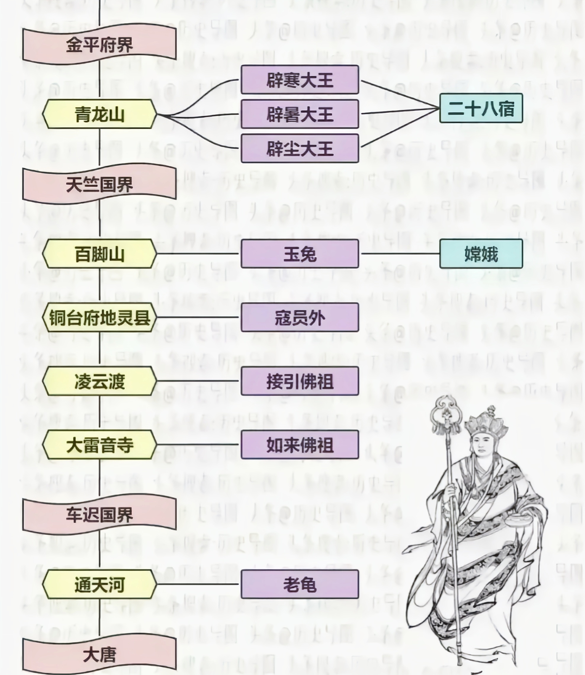 西游记提纲怎么写?图片