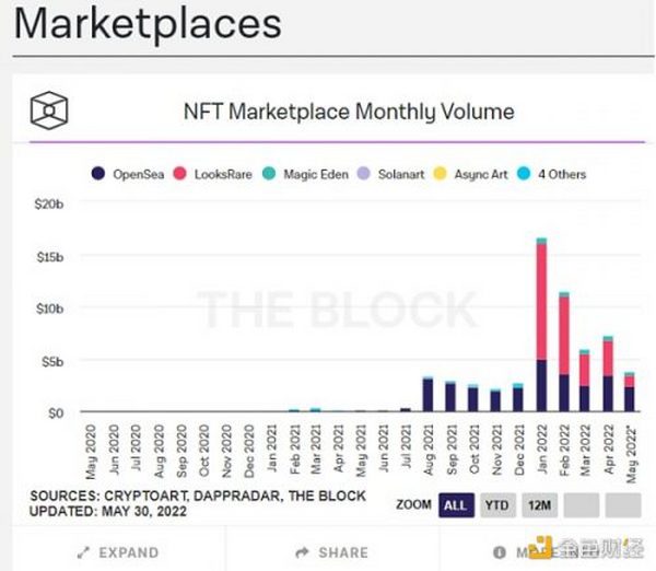 金色观察 | 看跌的加密市场影响NFT热度：谷歌NFT趋势减少70%