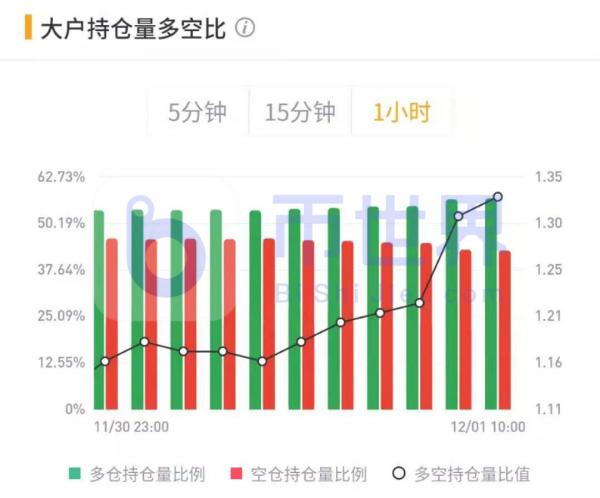 【合约日报】投资者历史高位出逃迹象 BTC未确认交易飙升8倍