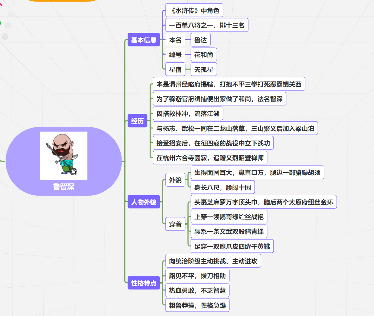 晁盖人生经历思维导图图片