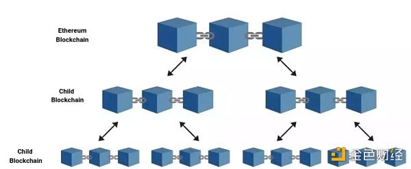 LD Research：一文详解以太坊扩容全方案