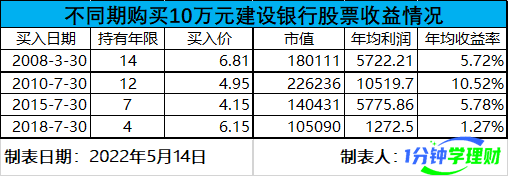 买建设银行股票,年年都现金分红,那还会亏钱?用14年数据来实测