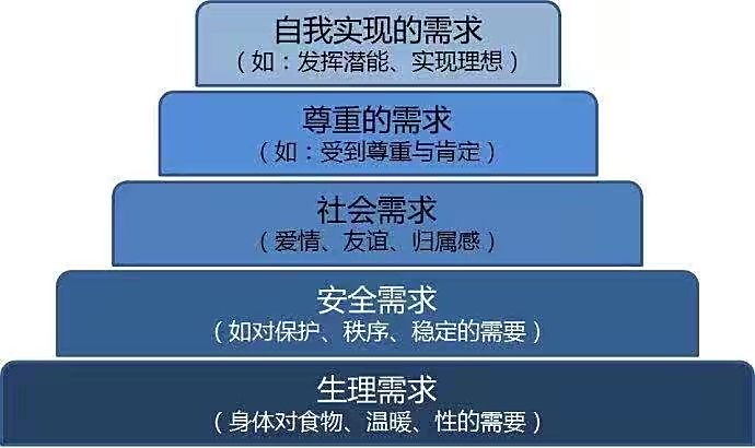 马斯洛需求理论,你会在哪个层次?