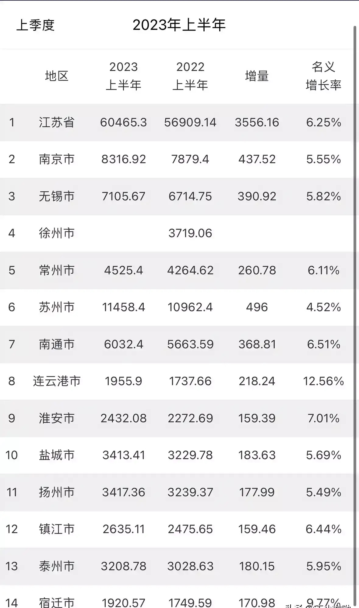 徐州迟迟不公布2023年上半年gdp总量为何?