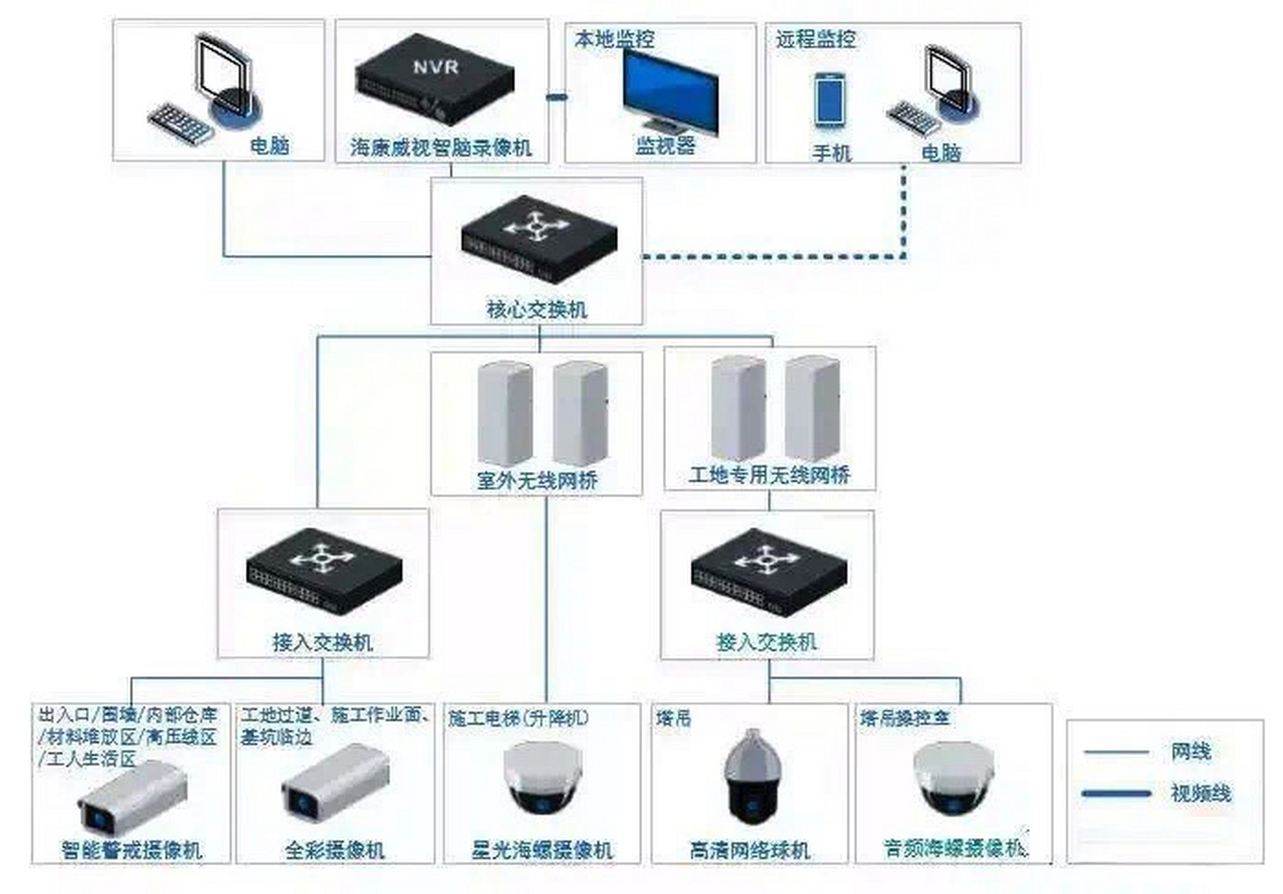 视频监控系统拓扑图及无线网桥传输