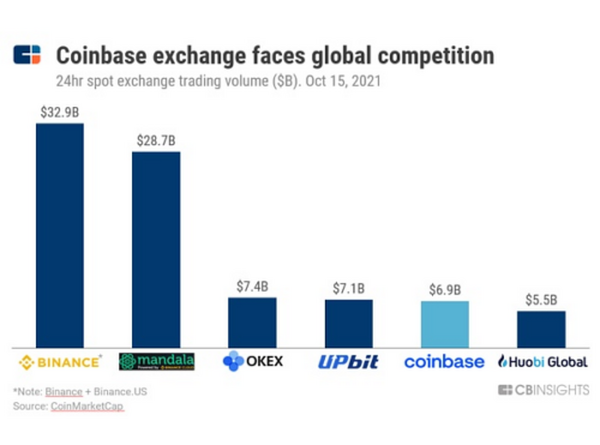 深度拆解Coinbase：从加密之王到开放式金融系统 荣耀与风险并存