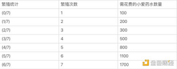 Axie Infinity价格大跌 是因为被高估了吗？