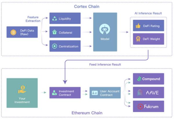 一文了解「DeFi+智能投顾」新物种：Rari Capital、DADA​和CyFi