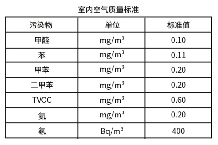 甲醛检测标准gb/t 18883