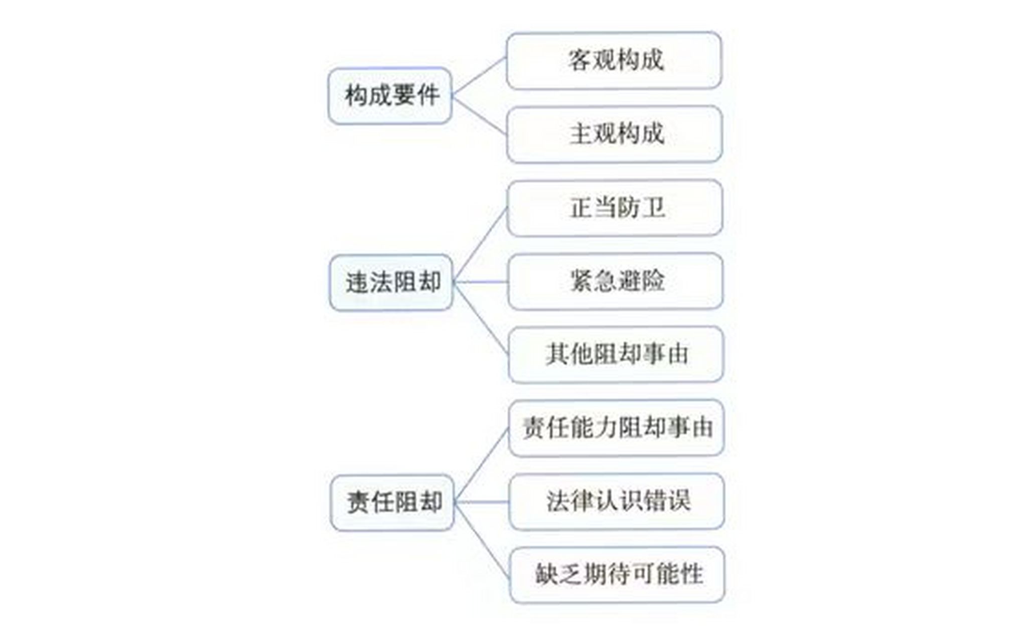 一起学习吧# 犯罪构成的构成要件