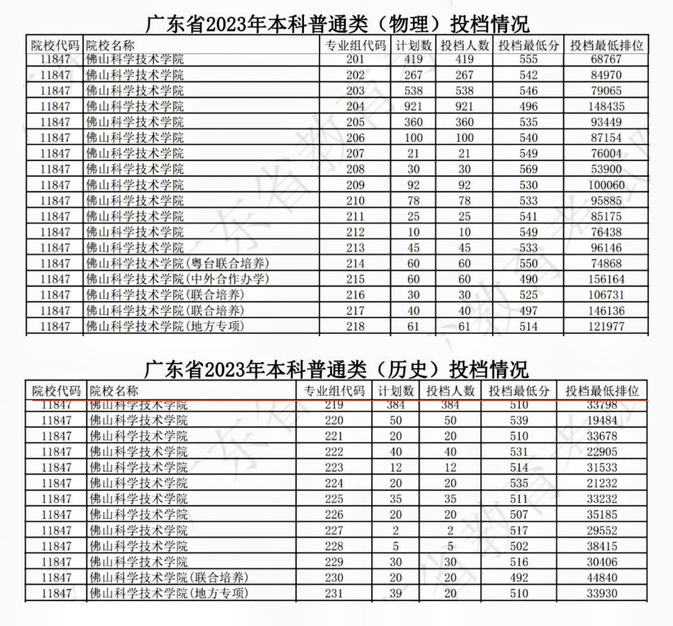 佛山科学技术学院排名图片