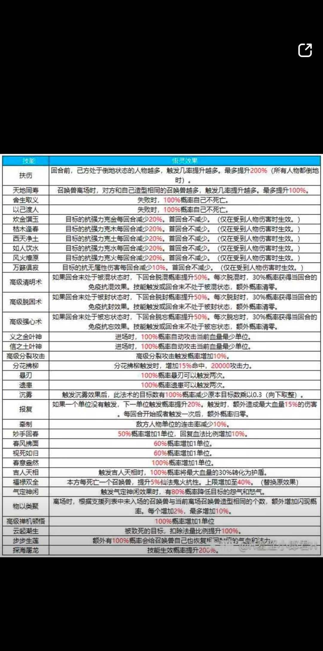 大话西游2常用技能悟灵效果供参考