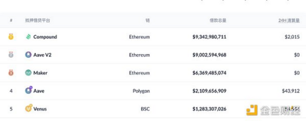 金色前哨｜去中心化借贷市场总借款量突破300亿美元